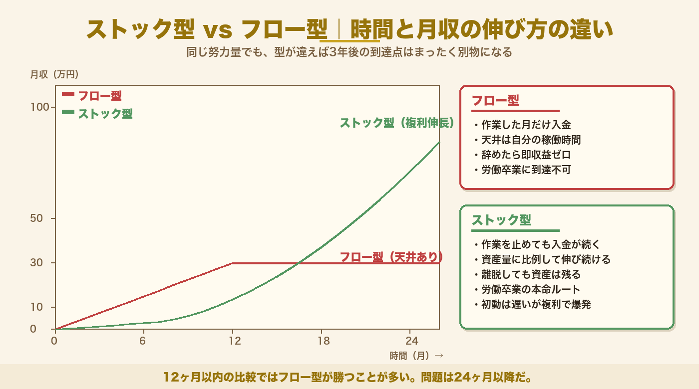 ストック型副業とフロー型副業の比較図｜時間と収益の関係を曲線で可視化した独自フレーム
