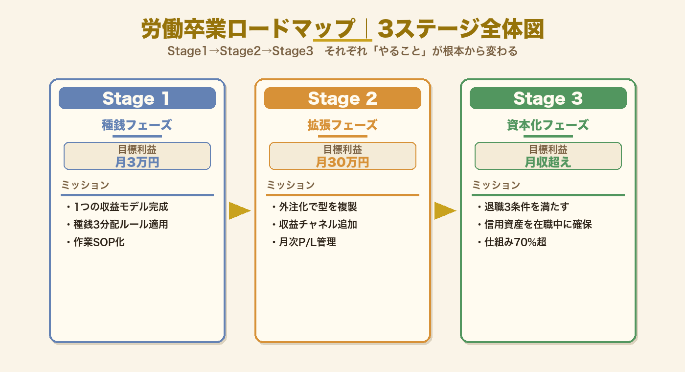 労働卒業ロードマップ3ステージ全体図｜種銭フェーズ・拡張フェーズ・資本化フェーズの役割とKPIを可視化した独自フレーム