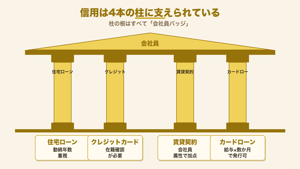 会社員の信用を支える4本柱（住宅ローン・カード・賃貸・カードローン）の神殿インフォグラフィック