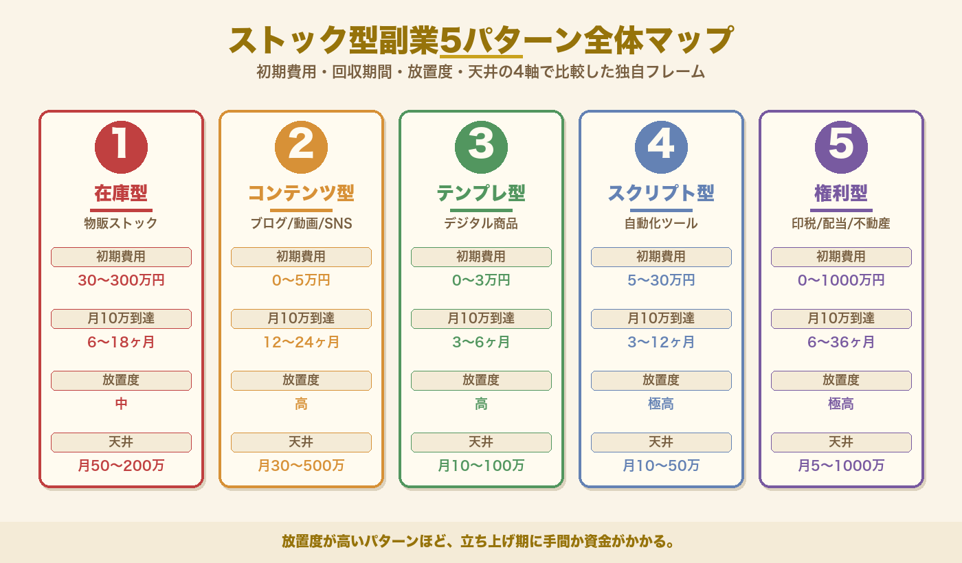 ストック型副業5パターン全体マップ｜在庫型・コンテンツ型・テンプレ型・スクリプト型・権利型の特徴比較