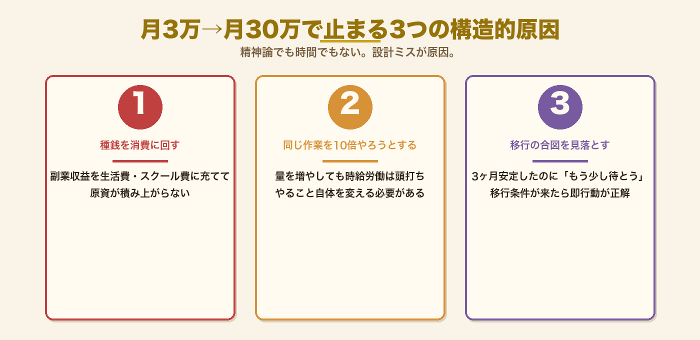 月3万から月30万で止まる3つの構造的原因｜種銭消費・量増加思考・移行合図見落としを3カード図解