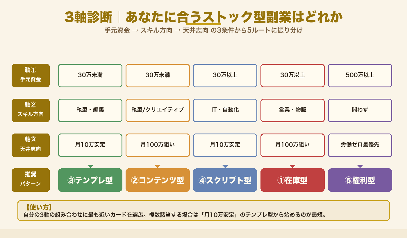 ストック型副業3軸診断フローチャート｜手元資金・スキル方向・天井志向の3軸で5パターンから1本に絞る独自診断