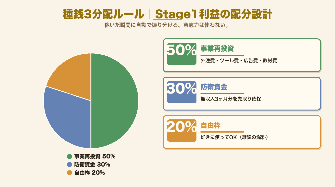 種銭3分配ルール図｜Stage1利益を事業再投資50%・防衛資金30%・自由枠20%に自動分配する独自フレーム
