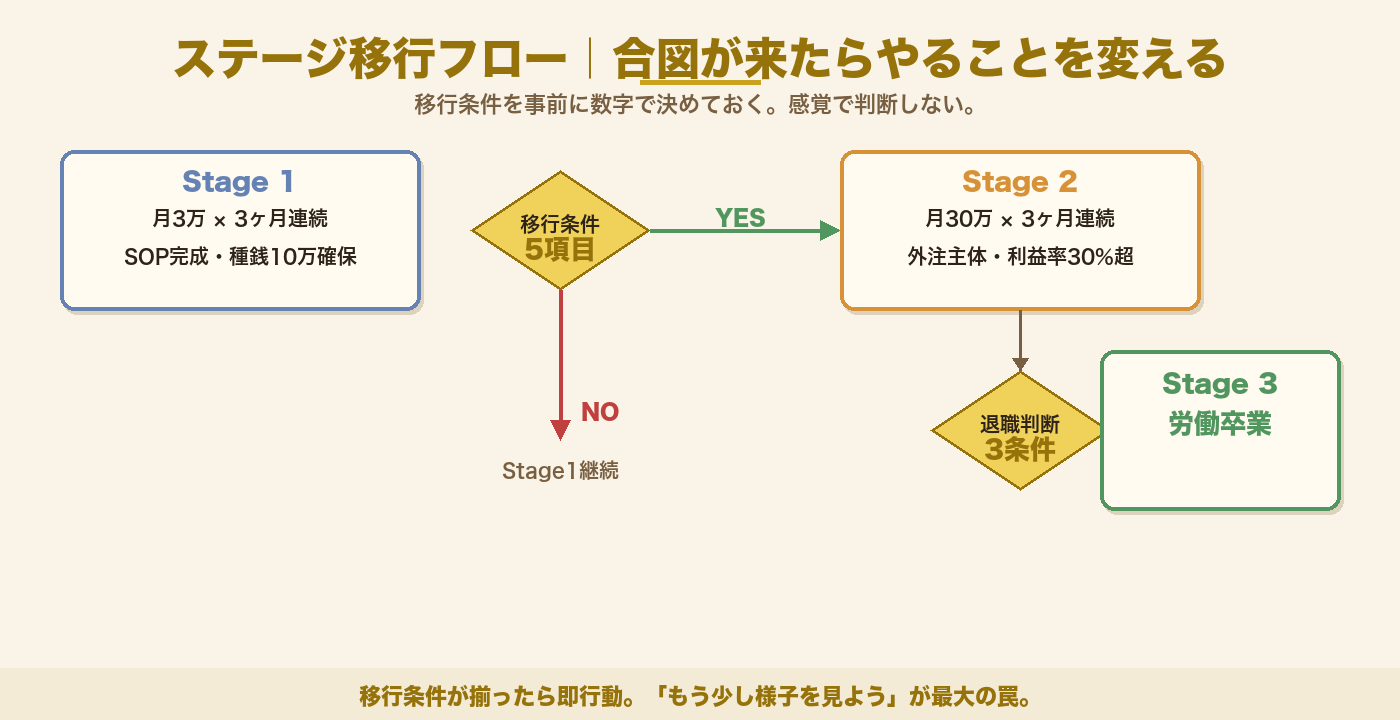 ステージ移行フロー図｜移行条件YES/NOで次のステージへ進むか継続するかを判断する意思決定フロー