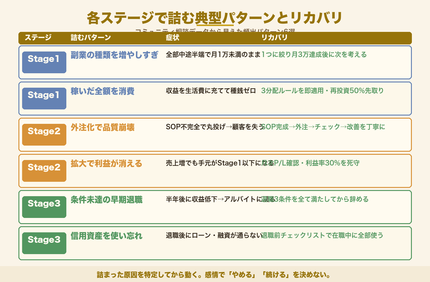 各ステージで詰む6パターンとリカバリ一覧｜コミュニティ相談データから抽出した頻出詰まりパターンと解決策