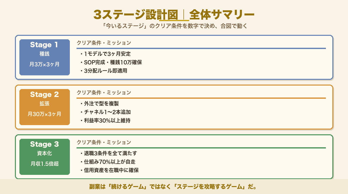3ステージ設計図サマリー｜Stage1種銭・Stage2拡張・Stage3資本化のクリア条件とミッションを1枚に集約
