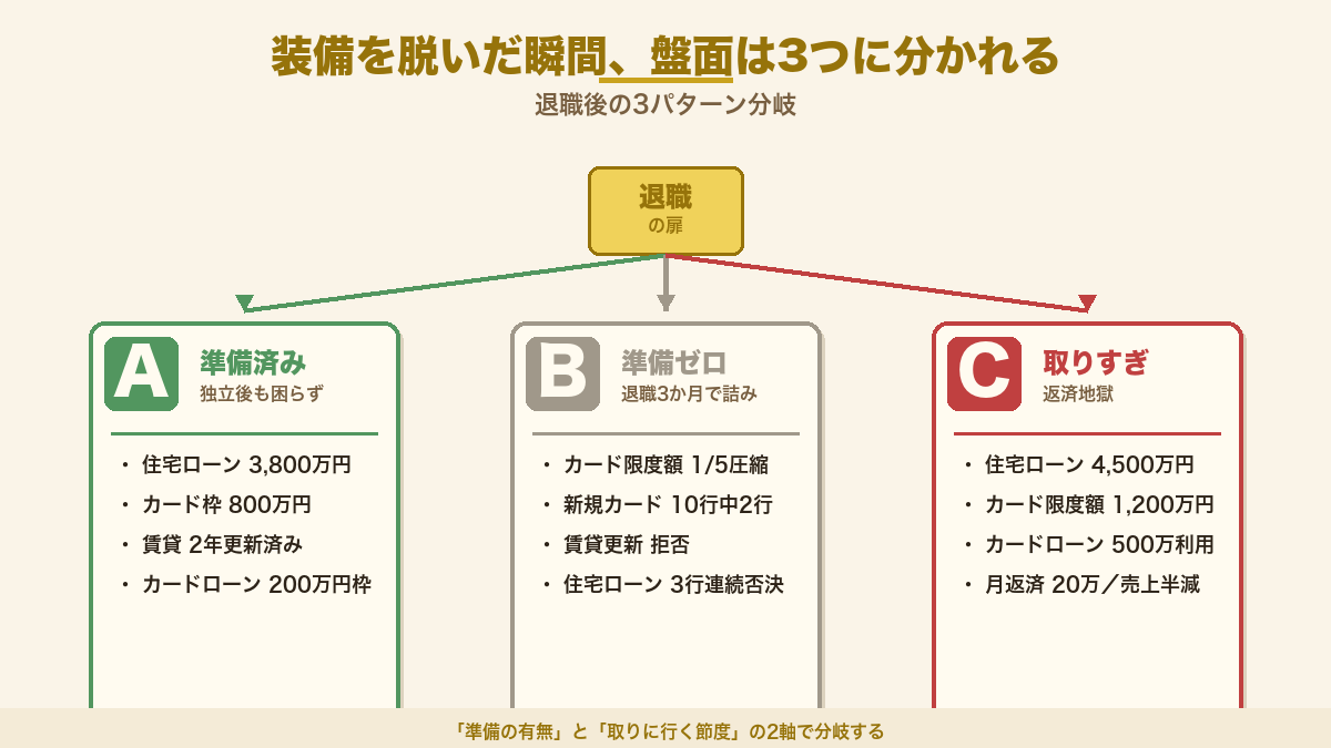 退職後の3パターン分岐（準備済み・準備ゼロ・取りすぎ）をRPG選択肢風に示した図