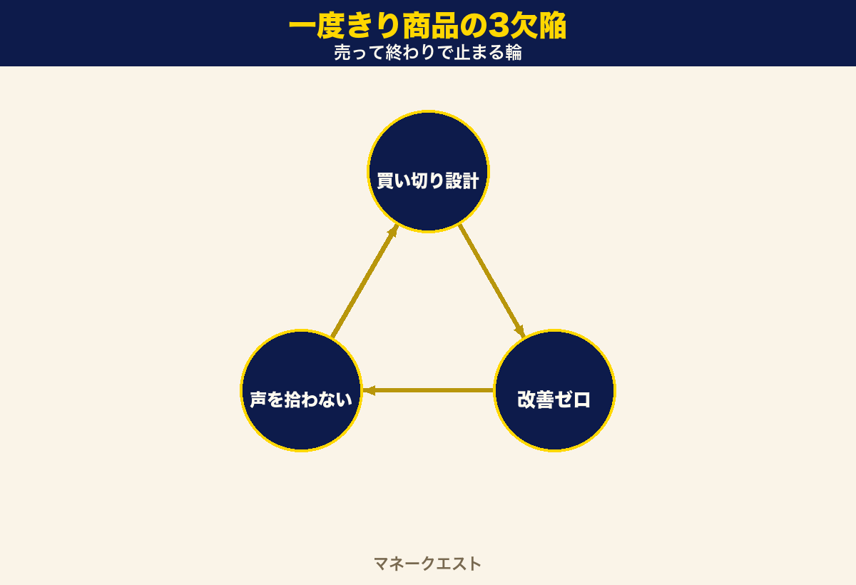 一度きり商品の3欠陥の循環図。買い切り設計、改善ゼロ、声を拾わないの3つがぐるぐる回り、商品が一度しか売れない流れを示した図。