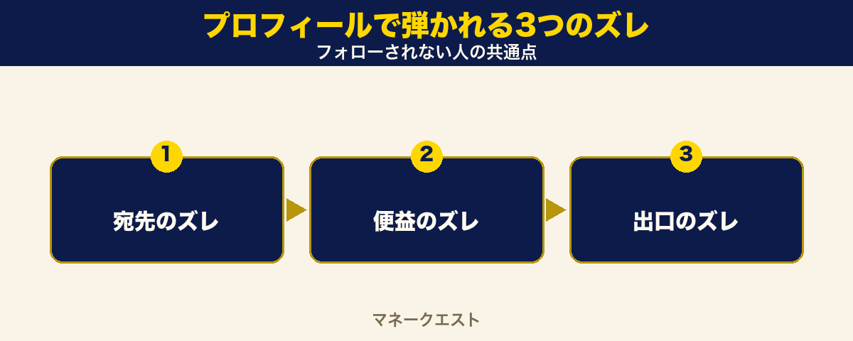 プロフィールで弾かれる3つのズレのステップ図。宛先のズレ・便益のズレ・出口のズレの3つが順番に並び、フォローされない人の共通点を示した図。