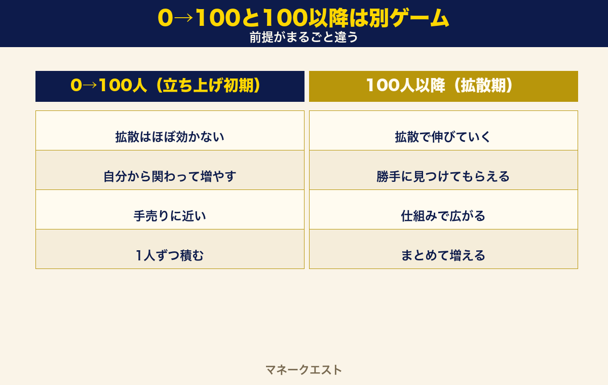 フォロワー0から100人の立ち上げ初期と、100人以降の拡散期の違いを左右に並べた比較図。初期は拡散が効かず自分から関わって1人ずつ積む、100人以降は仕組みで勝手に広がるという前提の違いを示している。