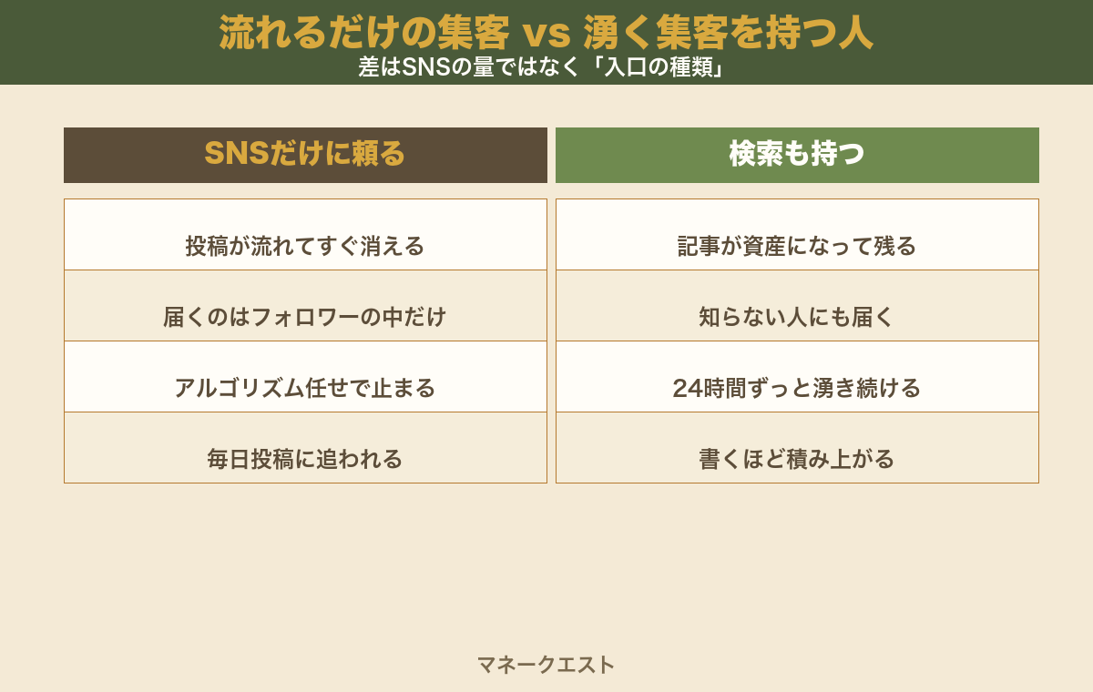 流れるだけの集客と湧く集客を持つ人の比較図。SNSだけに頼り投稿が流れて消える・届くのはフォロワーの中だけ・アルゴリズム任せ・毎日投稿に追われる人と、検索も持ち記事が資産になる・知らない人にも届く・24時間湧き続ける・書くほど積み上がる人の違いを左右に並べた図。