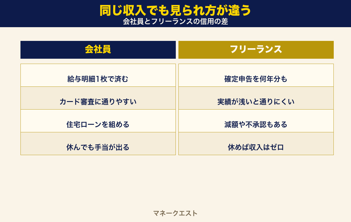 同じ収入でも会社員とフリーランスでは見られ方が違う比較図。収入の証明・カード審査・住宅ローン・休んだときの手当の4場面で会社員が有利