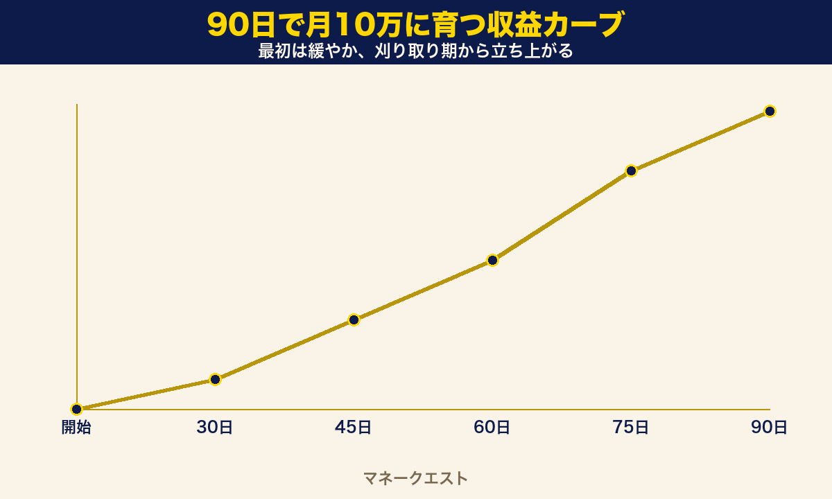 ひとり事業を90日で月10万円まで育てる収益カーブ(最初は緩やかに、刈り取り期から立ち上がる成長曲線)