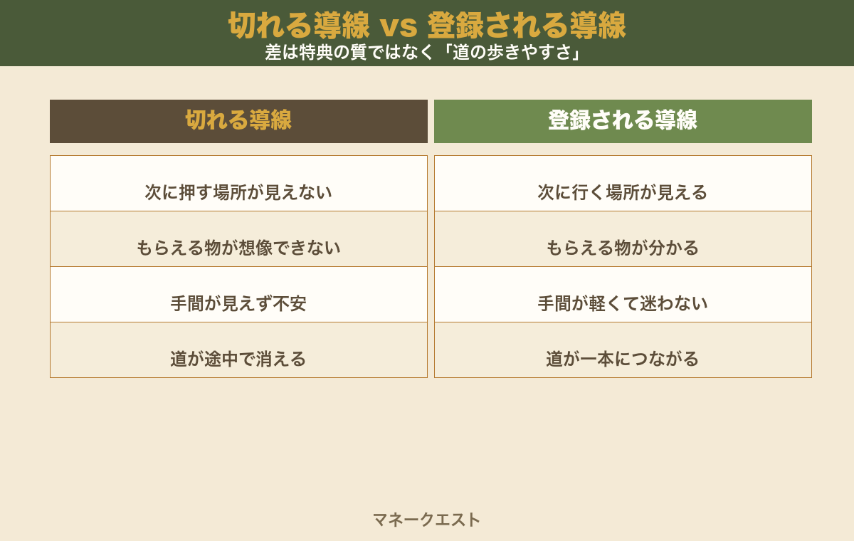 登録される導線と切れる導線の比較図。次に押す場所が分かる・特典の中身が見える・登録の手間が一目で分かる・道が一本につながっている導線と、どこを押すか分からない・もらえる物が想像できない・手間が見えず不安・道が途中で消える導線の違いを左右に並べた図。
