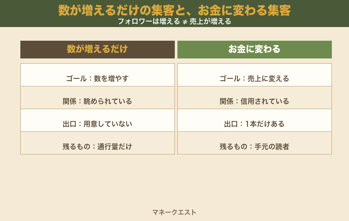 フォロワーが増えるだけの集客とお金に変わる集客を、ゴール・読者との関係・出口の有無・残るものの4項目で左右に比較した図