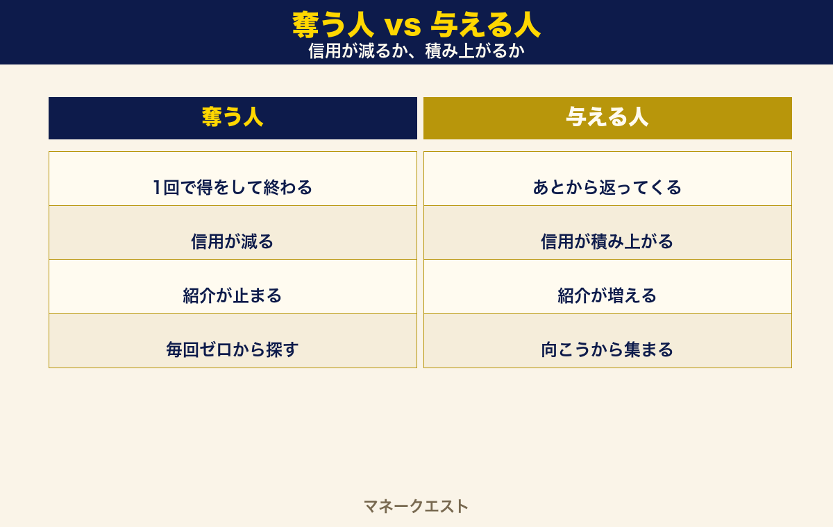 奪う人と与える人の比較図。奪う人は信用が減り紹介が止まる、与える人は信用が積み上がり紹介が増えるという違いを左右に並べた図。
