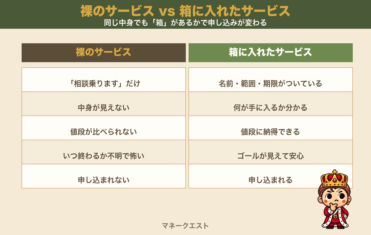 裸のサービスと箱に入れたサービスの比較図。「相談乗ります」だけで中身が見えず・値段が比べられず・いつ終わるか不明で・申し込まれない裸のサービスと、名前・範囲・期限がつき・中身が分かり・値段に納得でき・ゴールが見えて・申し込まれる箱に入れたサービスの違いを左右に並べた図。