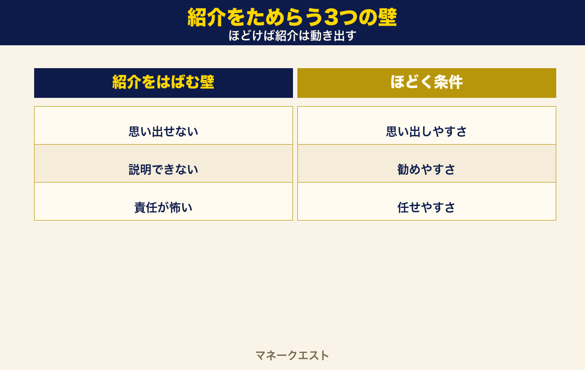 紹介をためらわせる3つの見えない壁(思い出せない・説明できない・責任が怖い)と、それぞれをほどく3条件を左右に並べた比較図。