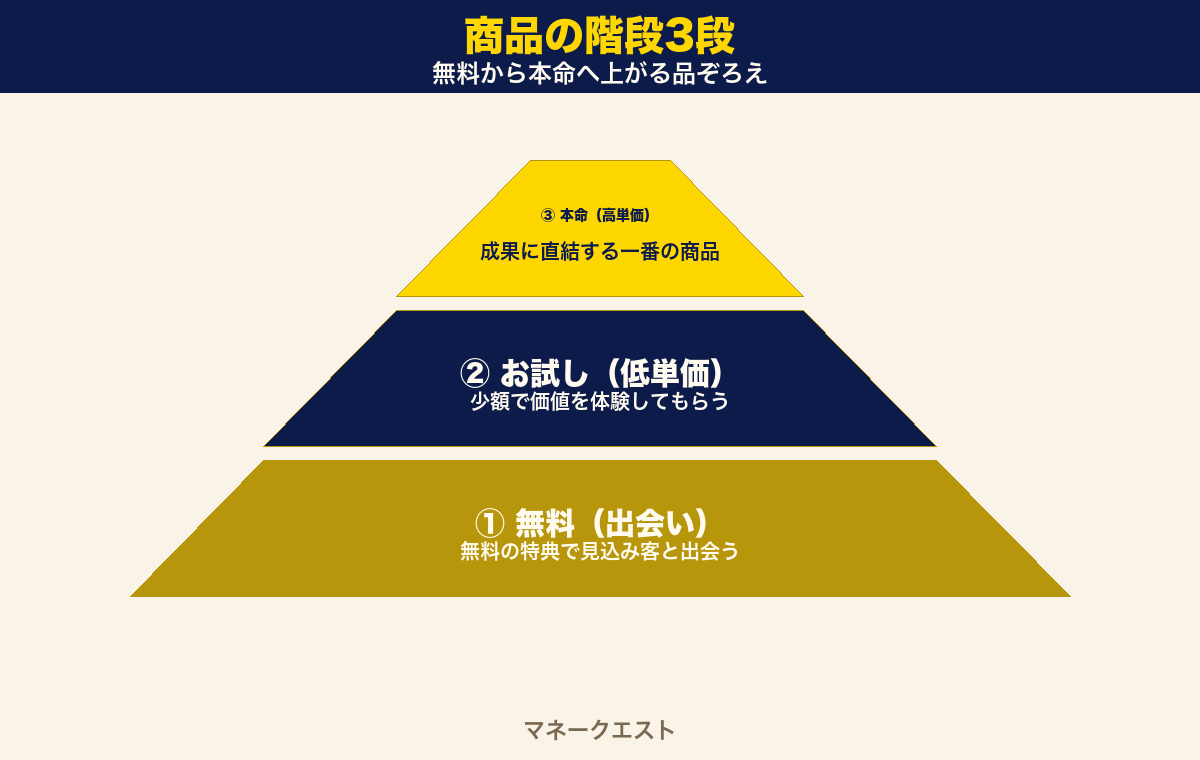 商品の階段3段のピラミッド図。下から無料の出会い、低単価のお試し、高単価の本命と3段に積み上がり、見込み客が本命商品へ上がっていく流れを示した図。