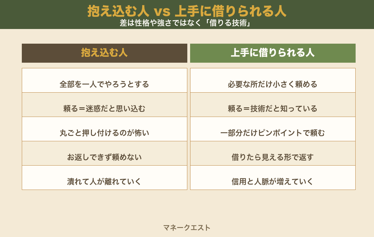抱え込む人と上手に借りられる人の比較図。全部一人でやる・頼る=迷惑と思う・丸ごと押し付けるのが怖い・お返しできず頼めない・潰れて人が離れる抱え込む人と、小さく頼める・頼る=技術と知る・必要な所だけ頼む・見える形で返す・信用と人脈が増える借りられる人の違いを左右に並べた図。