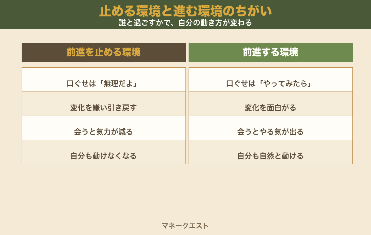 前進を止める環境と前進する環境を、口ぐせ・変化への反応・会ったあとの気力・自分の行動の4項目で左右に比較した図