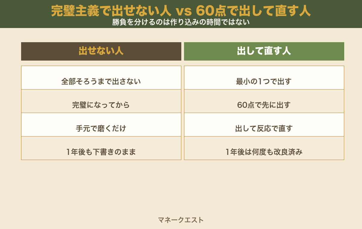 完璧主義で出せない人と60点で出して直す人を、完成の基準・出すタイミング・直す回数・1年後の結果の4項目で左右に比較した図