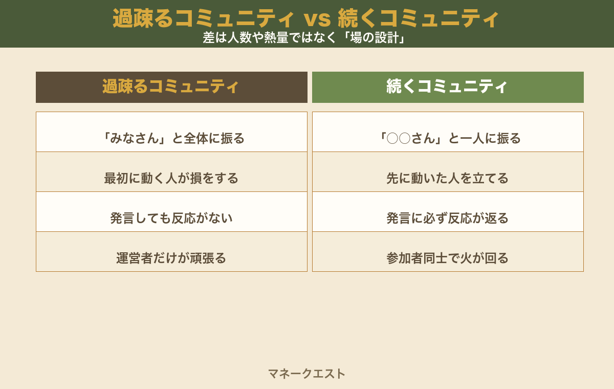 過疎るコミュニティと続くコミュニティの比較図。声かけの相手が広い・最初に動く人が損する・反応がない・運営者だけが頑張る過疎るコミュニティと、相手が一人に絞られている・先に動いた人が立てられる・必ず反応が返る・参加者同士で回る続くコミュニティの違いを左右に並べた図。