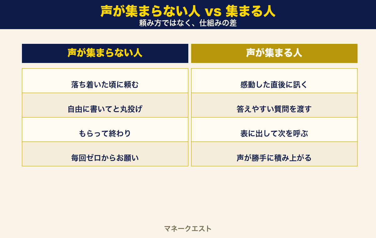 声が集まらない人と集まる人の比較図。落ち着いた頃に頼む・自由に書いてと丸投げ・もらって終わり・毎回ゼロからお願いする人と、感動した直後に訊く・答えやすい質問を渡す・表に出して次を呼ぶ・声が勝手に積み上がる人の違いを左右に並べた図。