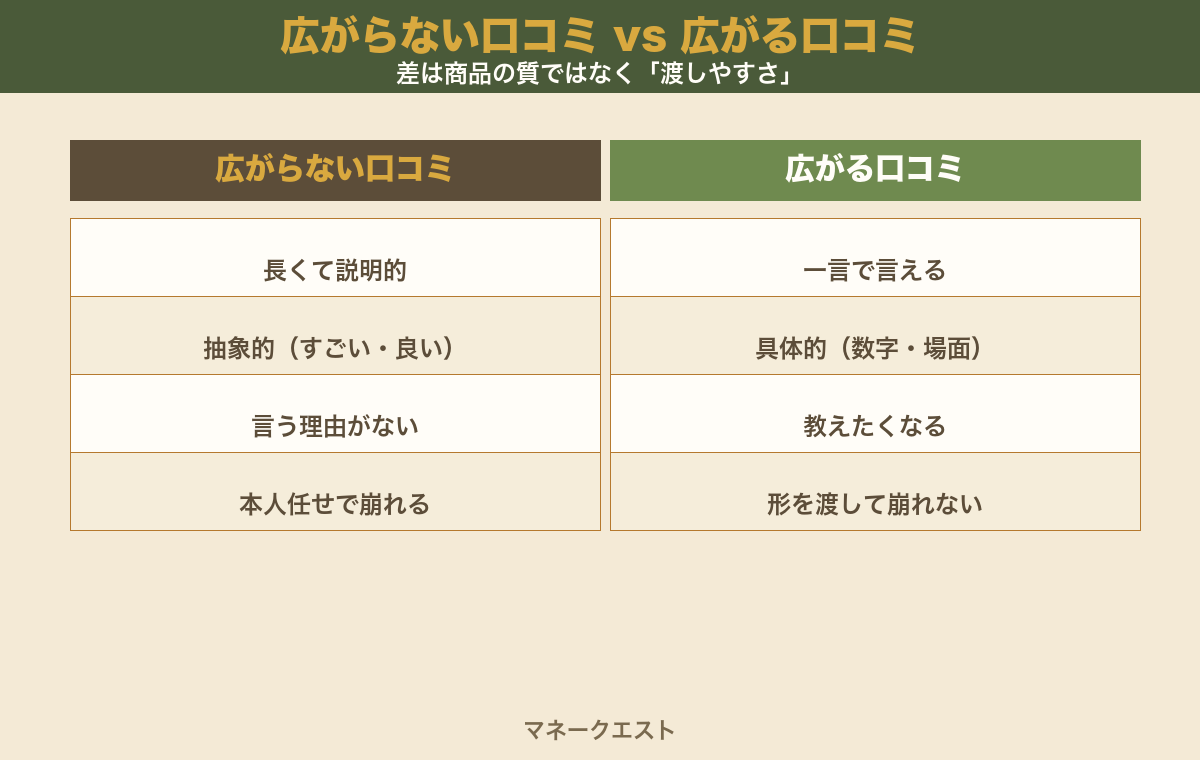 広がらない口コミと広がる口コミの比較図。長くて説明的・抽象的・言う理由がない・本人任せで崩れる口コミと、一言で言える・具体的・教えたくなる・形を渡して崩れない口コミの違いを左右に並べた図。