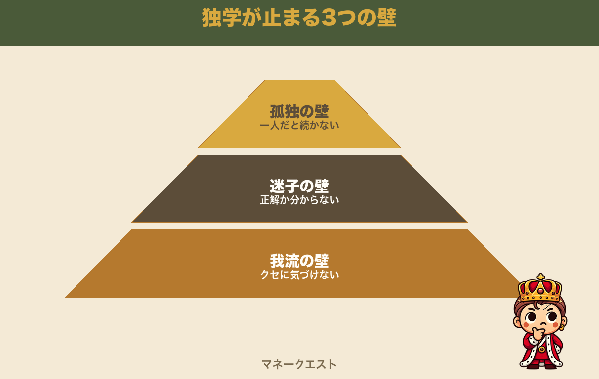 独学が止まる3つの壁（孤独の壁・迷子の壁・我流の壁）を整理した図