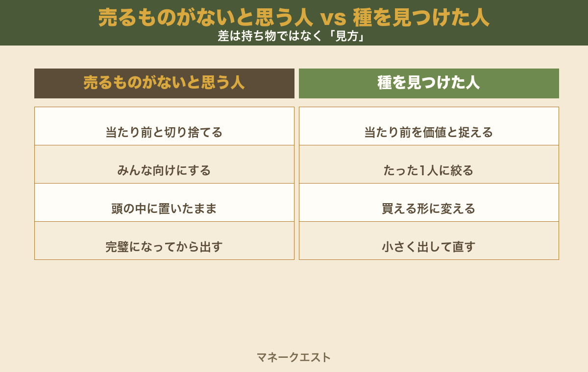 売るものがないと思う人と、種を見つけた人の見方の違いを比べた図。経験を当たり前と切り捨てる・みんな向けにする・頭の中に置いたままにする見方と、当たり前を価値と捉える・1人に絞る・買える形にする見方を左右に並べている。
