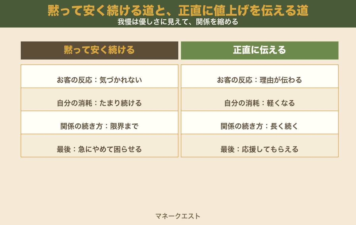 黙って安く続ける道と正直に値上げを伝える道を、お客の反応・自分の消耗・関係の続き方・最後にどうなるかの4項目で左右に比較した図