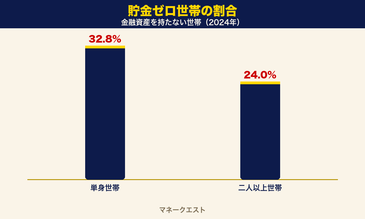 金融資産を持たない世帯の割合。単身世帯32.8%、二人以上世帯24.0%であることを示す棒グラフ