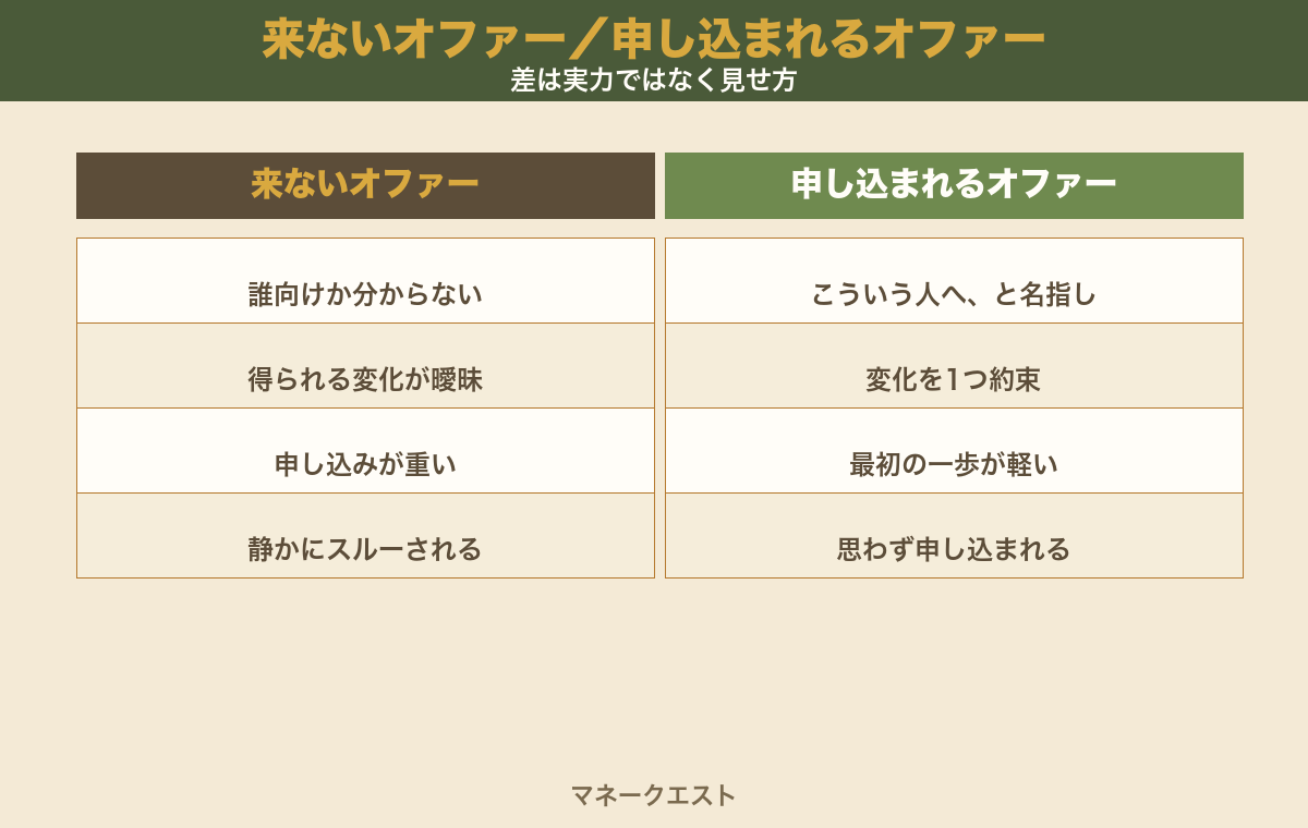 申し込みが来ないオファーと申し込まれるオファーを、対象・得られる変化・申し込みの手間・読後感の4項目で左右に比較した図