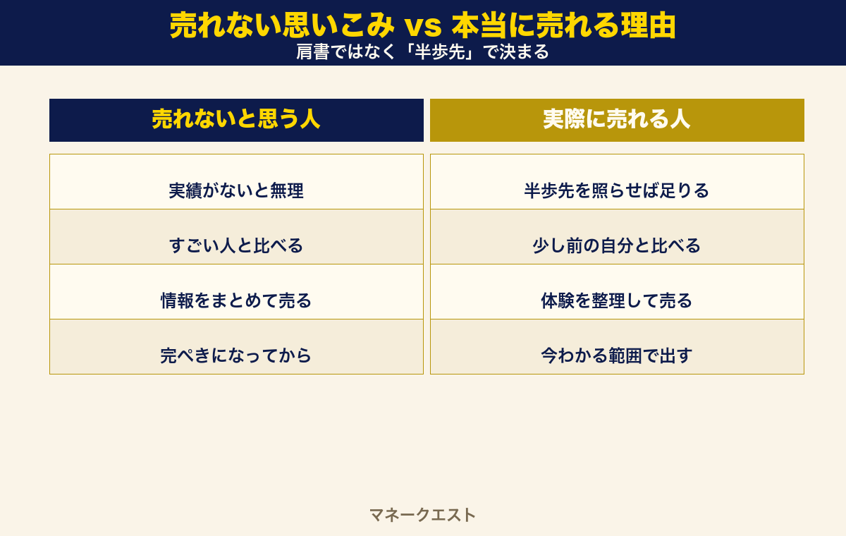 売れないと思う人と実際に売れる人の考え方を左右に並べて比較した図。売れない人は実績がないと無理・すごい人と比べる・情報をまとめて売る・完ぺきになってからと考え、売れる人は半歩先を照らせば足りる・少し前の自分と比べる・体験を整理して売る・今わかる範囲で出すと考えることを示した図です。