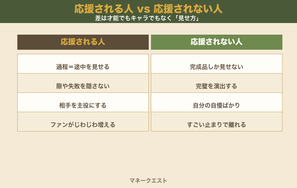 応援される人と応援されない人の比較図。過程を見せる・隙や失敗を隠さない・相手を主役にする・ファンがじわじわ増える応援される人と、完成品しか見せない・完璧を演出する・自分の自慢ばかり・すごい止まりで離れていく応援されない人の違いを、過程と欠けと主役と結果の4つの軸で左右に並べた図。