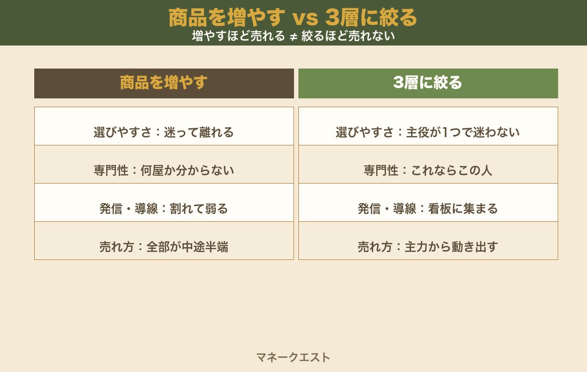 商品を増やす場合と3層に絞る場合を、選びやすさ・専門性・発信や導線・売れ方の4項目で左右に比較した図
