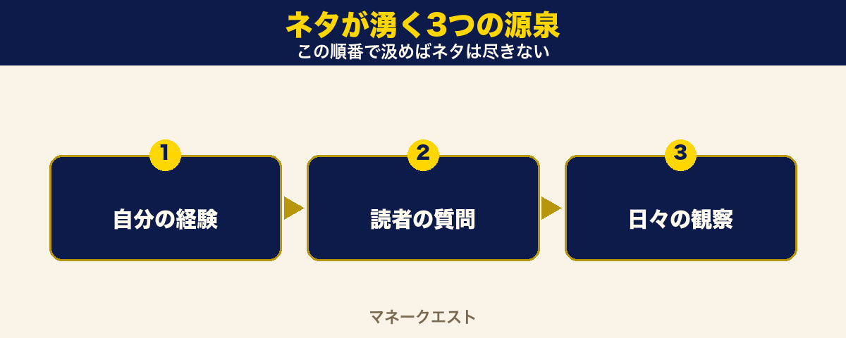 ネタが湧く3つの源泉を示した図。自分の経験・読者の質問・日々の観察の3つを順番に並べ、この順で汲めばネタが尽きないことを表した図。