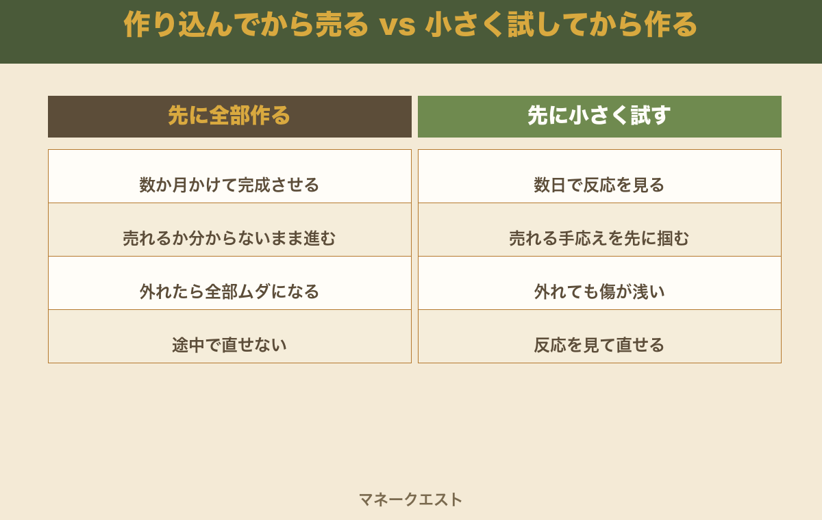 作り込んでから売る場合と、小さく試してから作る場合を左右で比較した図