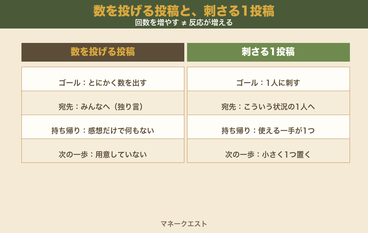 数を投げるだけの投稿と刺さる1投稿を、ゴール・宛先・持ち帰り・次の一歩の4項目で左右に比較した図