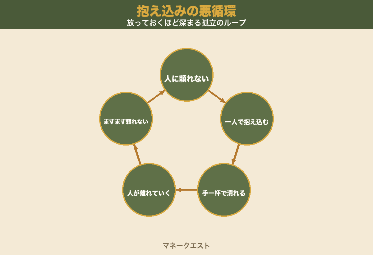 抱え込みの悪循環を示す循環図。頼れない・一人で抱える・手一杯で潰れる・人が離れる・ますます頼れない、の5つがぐるぐる回り、放っておくほど孤立が深まることを示す。