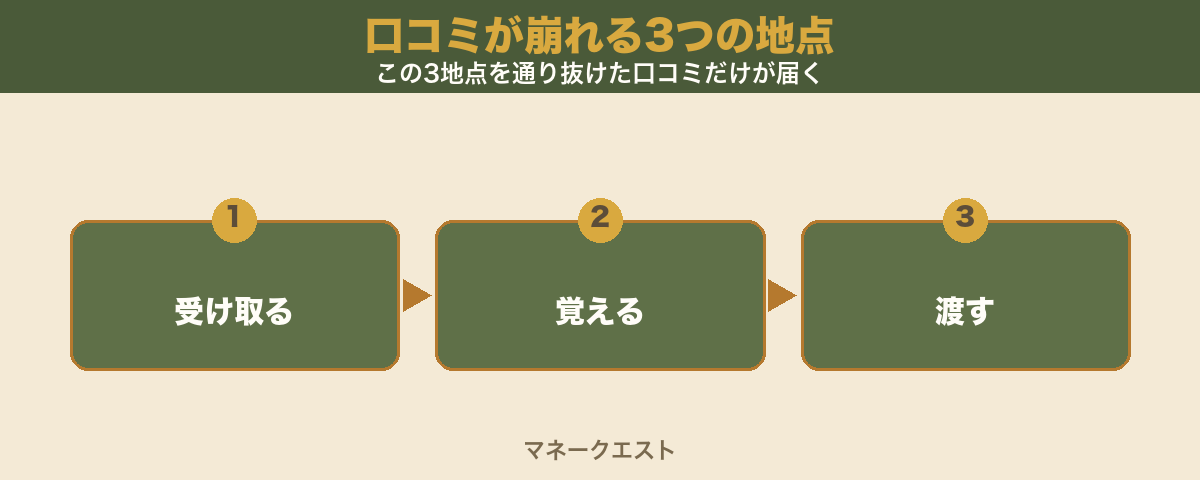 口コミが崩れる3つの地点のステップ図。受け取る・覚える・渡すの順に並び、この3地点を通り抜けた口コミだけが次の人に届くことを示す。
