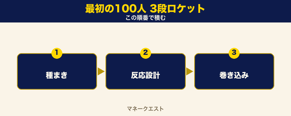 最初の100人を集める3段ロケットのステップ図。種まき・反応設計・巻き込みの3つが左から順に並び、この順番で積み上げる流れを示している。