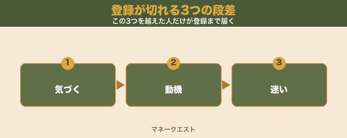 登録が切れる3つの段差のステップ図。気づく・動機・迷いの順に並び、この3つの段差を越えた人だけがLINE登録までたどり着くことを示す。