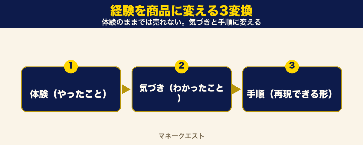 経験を商品に変える3変換を左から右へ示した図。体験(やったこと)から気づき(わかったこと)へ、さらに手順(再現できる形)へと段階的に変換していく流れを表した図です。