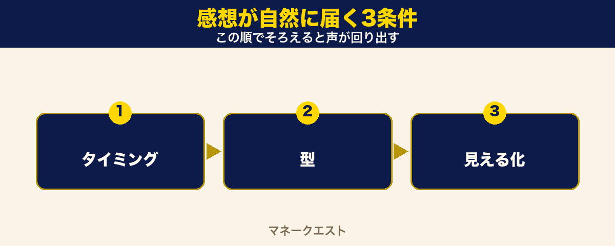 感想が自然に届く3条件のステップ図。タイミング・型・見える化の順に並び、左から右へ声が集まっていく流れを示す。