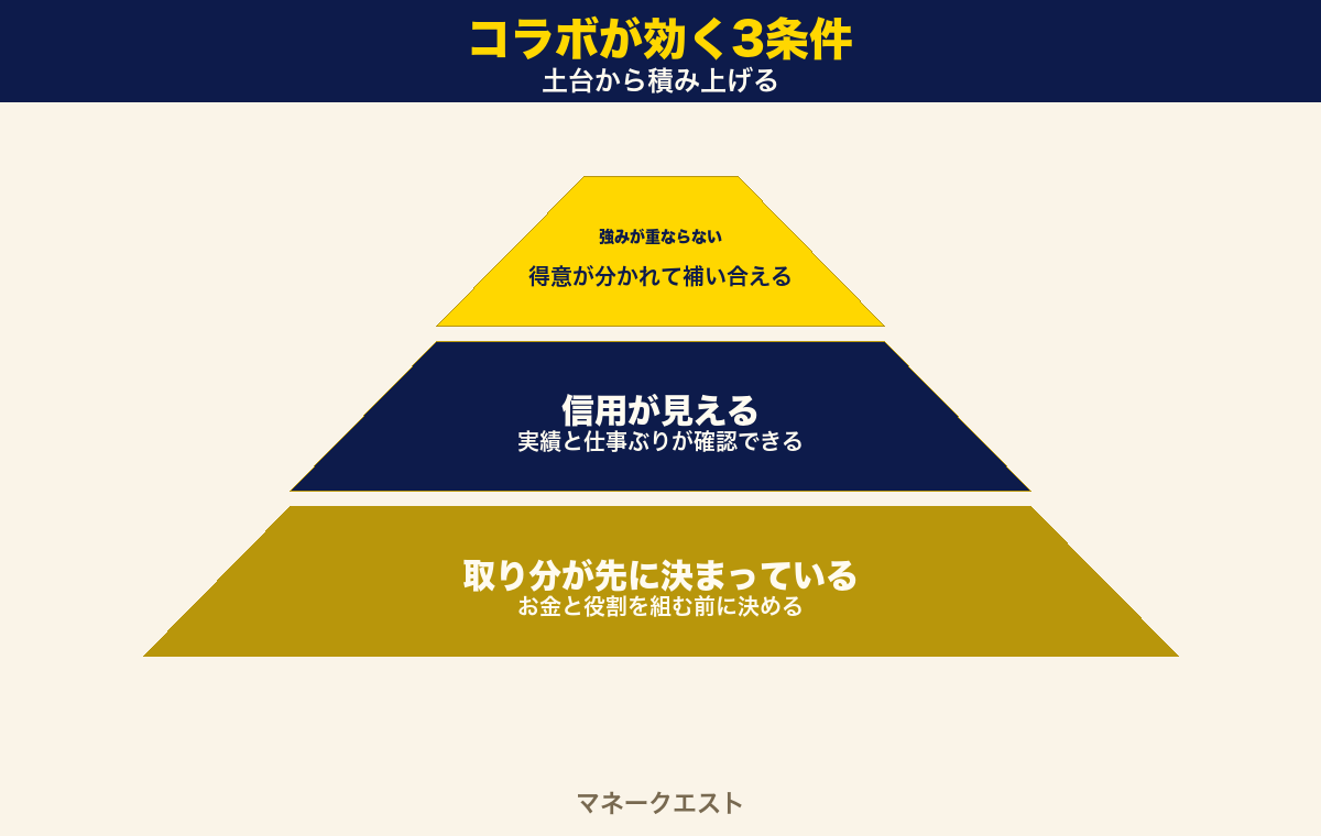 コラボが効く3条件のピラミッド図。土台が取り分が先に決まっている、中段が信用が見える、頂点が強みが重ならない、の3層で構成された図。
