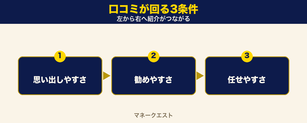口コミが回る3条件のステップ図。思い出しやすさ・勧めやすさ・任せやすさの順に並び、左から右へ紹介が連鎖していく流れを示す。