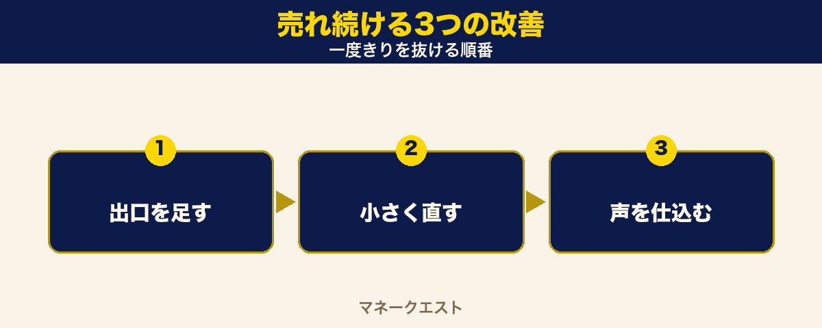 売れ続ける3つの改善のステップ図。出口を足す、小さく直す、声を仕込むの3段階を左から右へ並べた手順図。