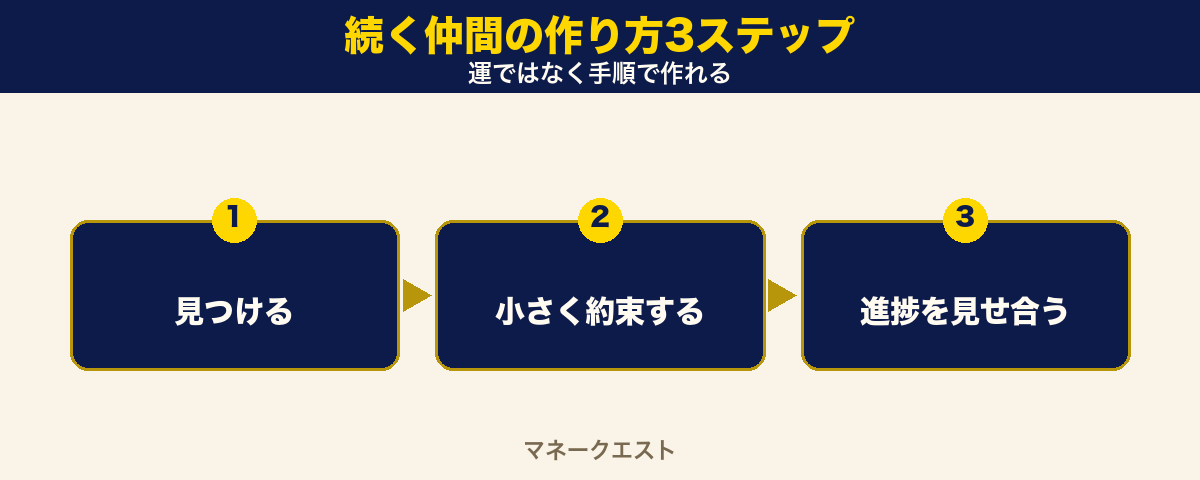 続く仲間の作り方3ステップ。ステップ1見つける、ステップ2小さく約束する、ステップ3進捗を見せ合う、を左から右への3段の流れで示した図。